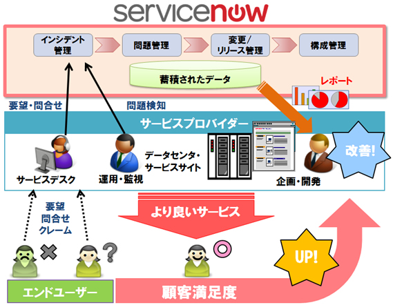 図.サービスプロバイダーでの「ServiceNow」利用イメージ