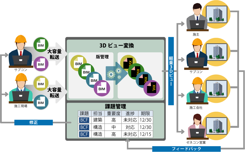 多様な立場の建設関係者が3D建物モデルと関連情報を共有・活用できる 