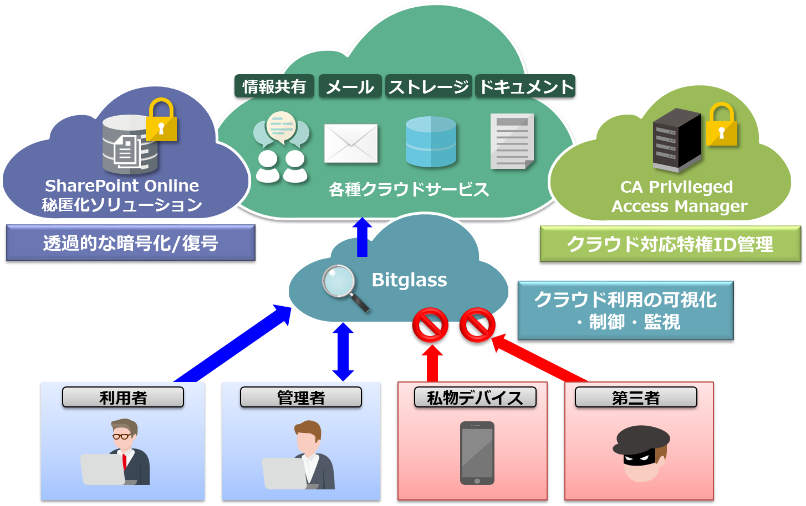 AI技術の活用で複数クラウドサービスの利用を適切に制御できるCASBサービス「Bitglass」を販売開始