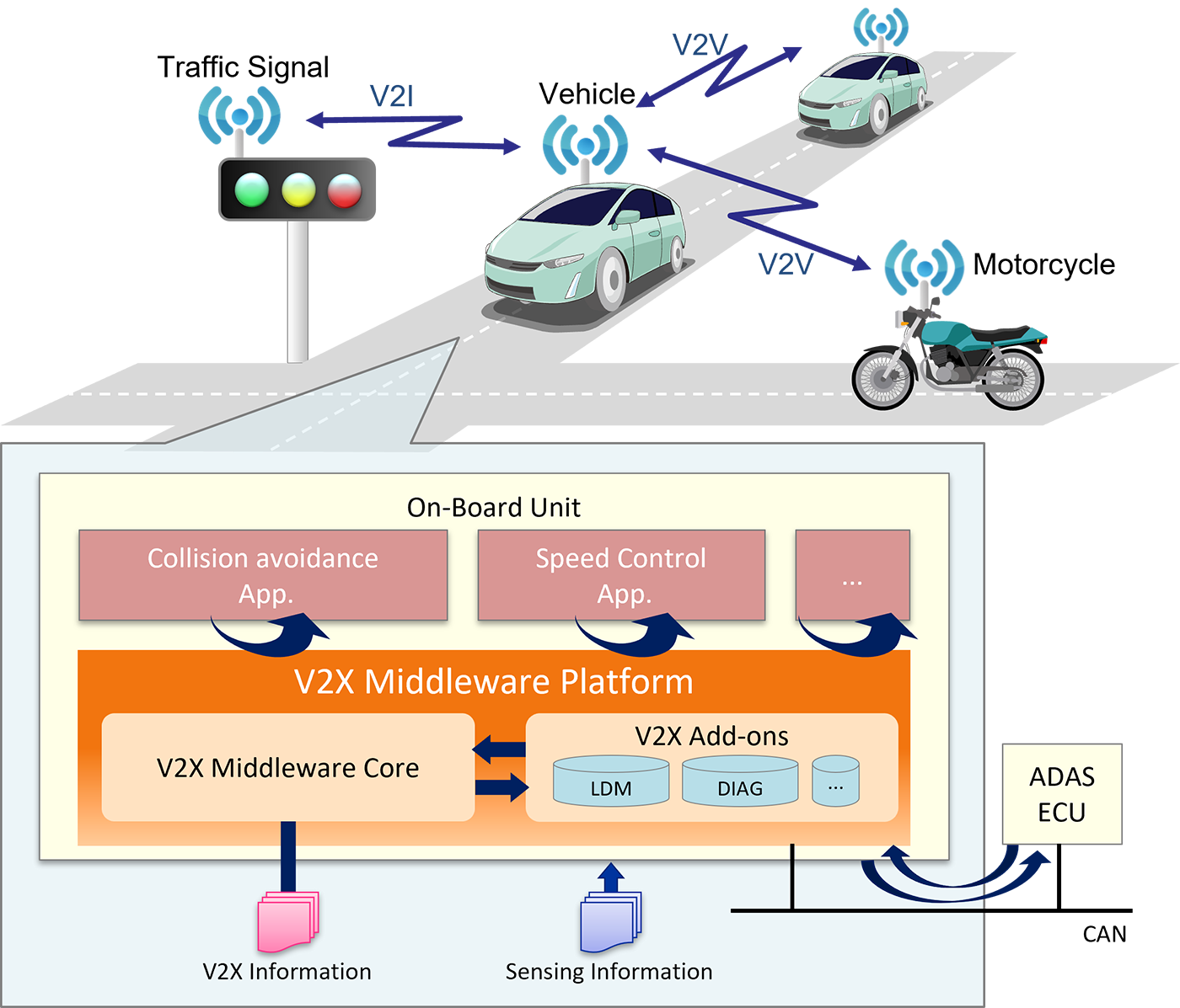 協調型its向け車載通信基盤 V2x Middleware Platform が中国のits標準規格に対応 株式会社日立ソリューションズ