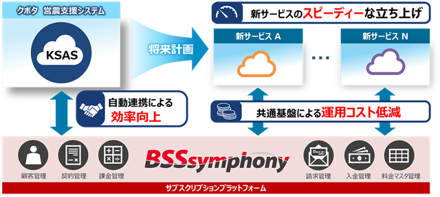 図： BSSsymphony サブスクリプションプラットフォームの利用イメージ