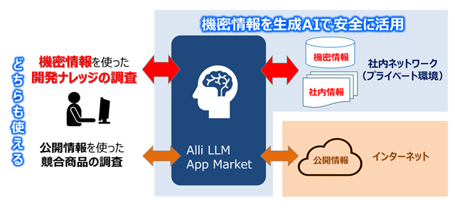 図　新商品開発におけるAlli LLM App Market活用イメージ