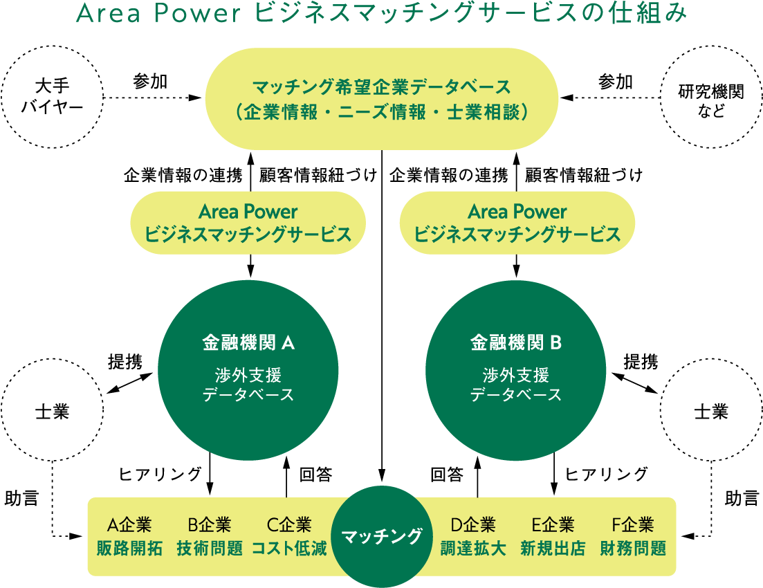 AreaPowerビジネスマッチング支援サービス