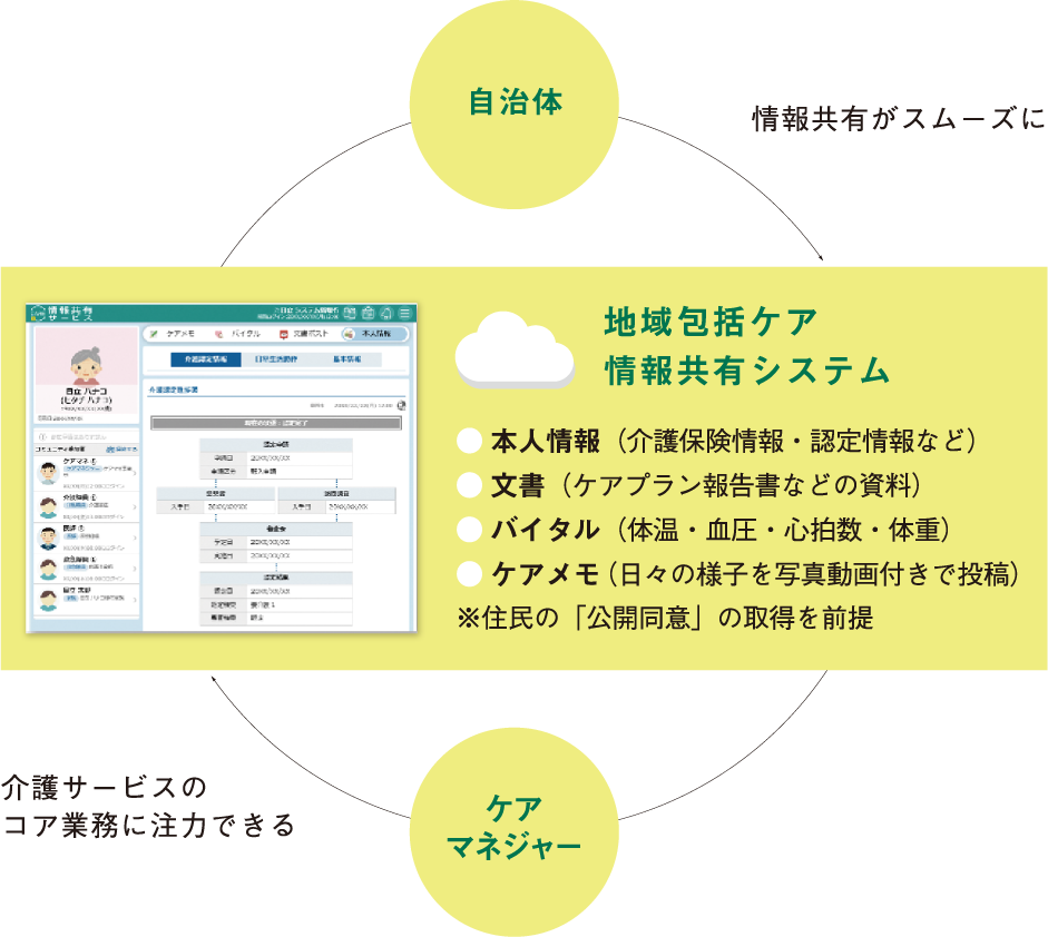 地域包括ケア情報共有サービスの仕組み