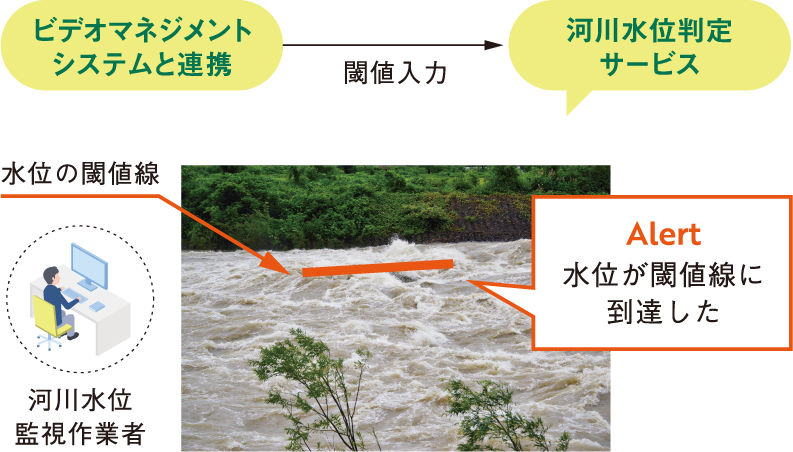 河川水位判定サービスの仕組み