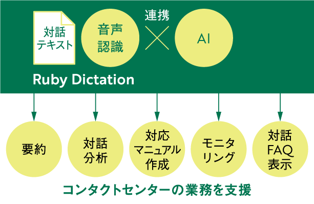 RubyDictationの仕組み