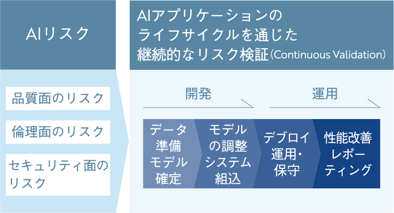 「Robust Intelligence」のイメージ図