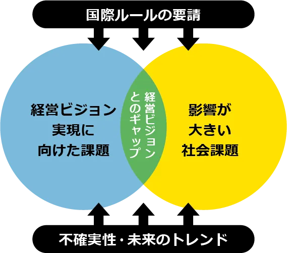 経営ビジョンのマテリアリティ策定アプローチ