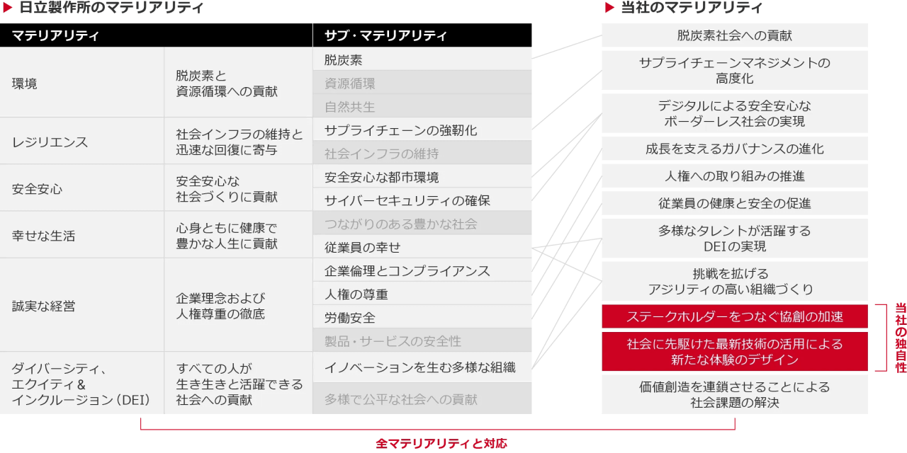 日立製作所と当社のマテリアリティの対応関係