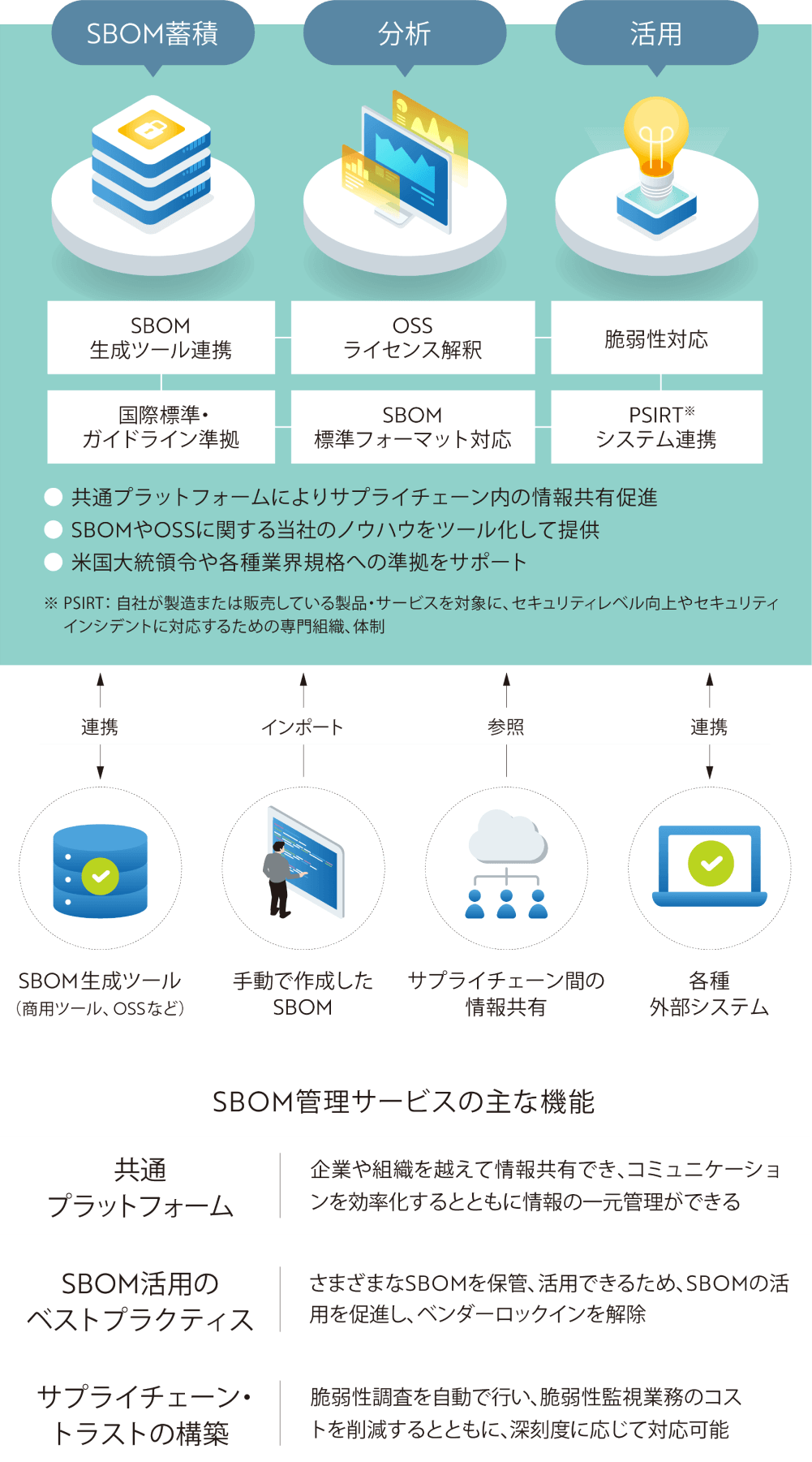 SBOMのためのプラットフォーム