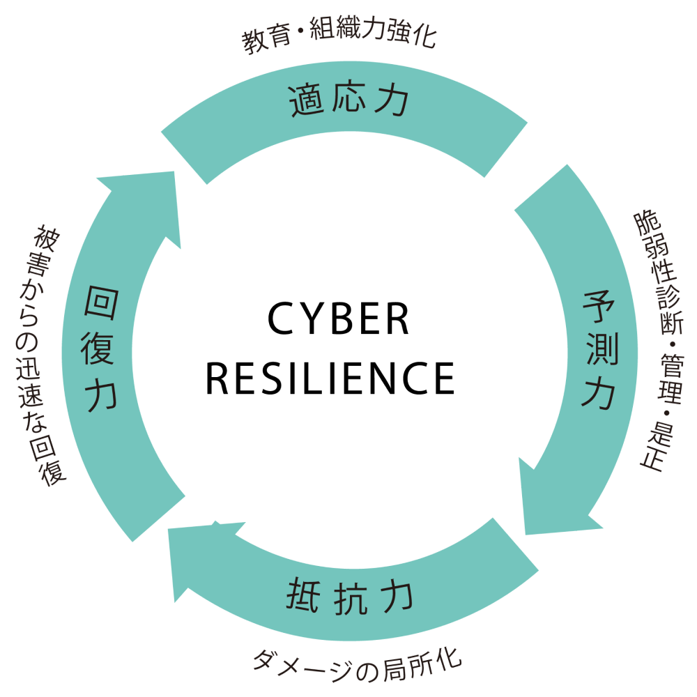 企業が備えるべきサイバーレジリエンスの能力