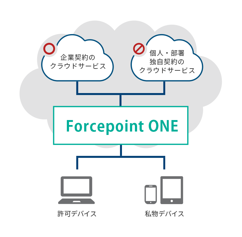 次世代CASB Forcepoint ONE｜日立ソリューションズ