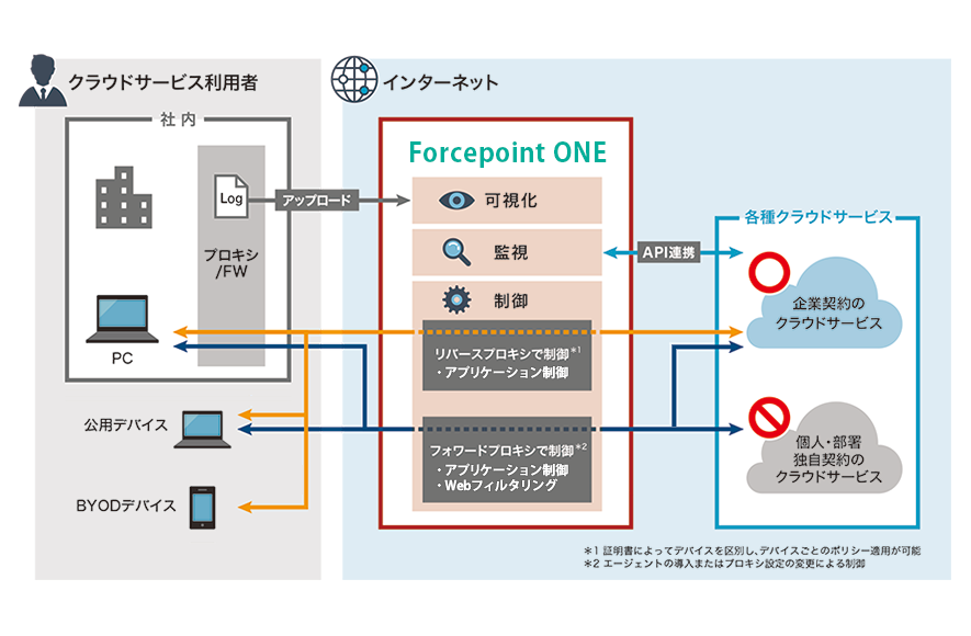 次世代CASB Forcepoint ONE｜日立ソリューションズ