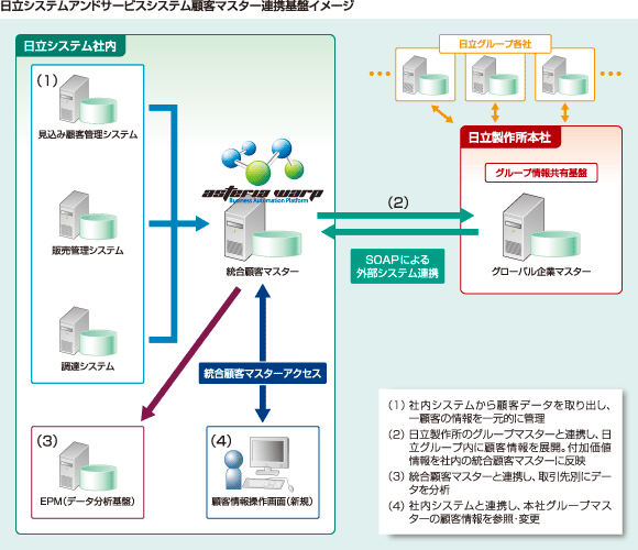 日立システムアンドサービスシステム顧客マスター連携基盤イメージ