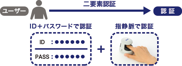 二要素認証で確実な本人認証を実現