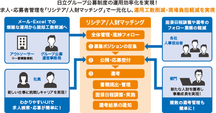 日立グループ公募制度の運用効率化を実現。求人・応募者管理を「リシテア/人財マッチング」で一元化し、運用工数削減・現場負担軽減を実現