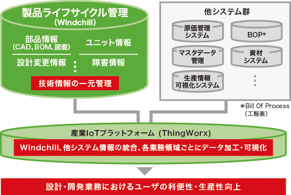 マルチCAD対応で統合BOMの管理もできるPLM