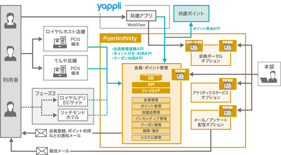 One to One型のデジタルマーケティングを実現