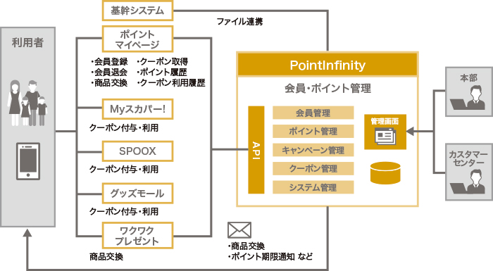 デジタルマーケティングと会員ポイント管理