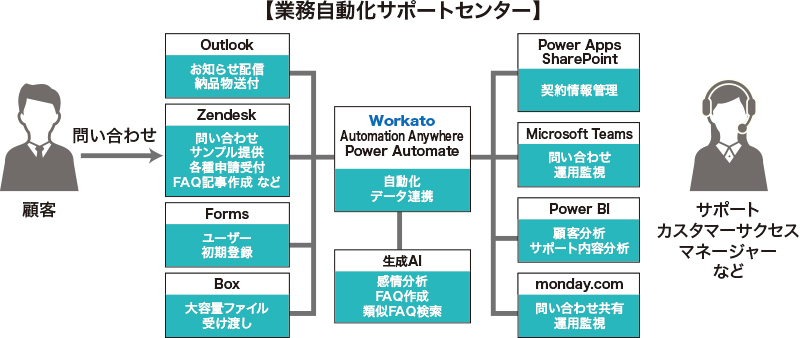 サポート関連の業務プロセス全体で自動化を促進