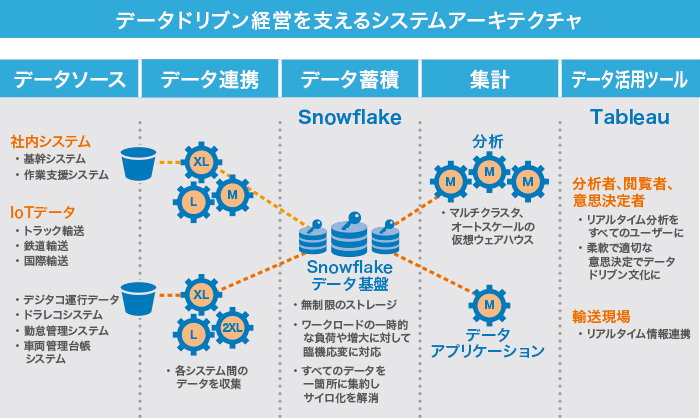 データドリブン経営を支えるシステムアーキテクチャ