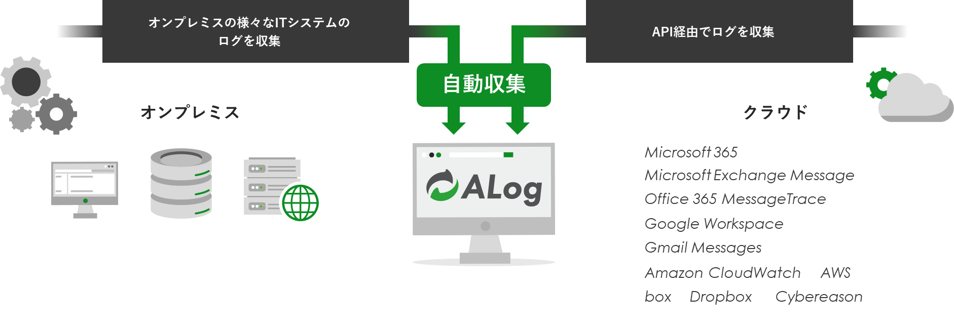 対象機器からsyslog サーバー（ALog Syslog Receiverなど）を経由してマネージャーサーバー側で受信します。