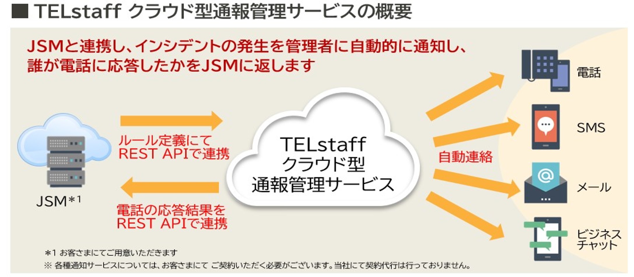 TELstaff と Jiraの連携