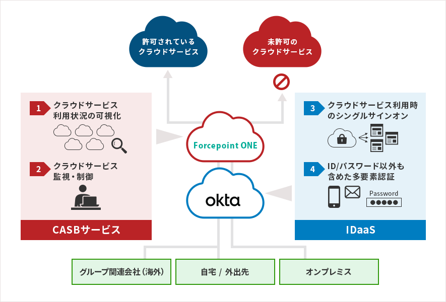 クラウド型ID管理・統合認証サービス Okta Identity Cloudとの連携図