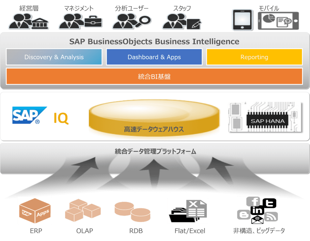 SAP BusinessObjects導入サービス