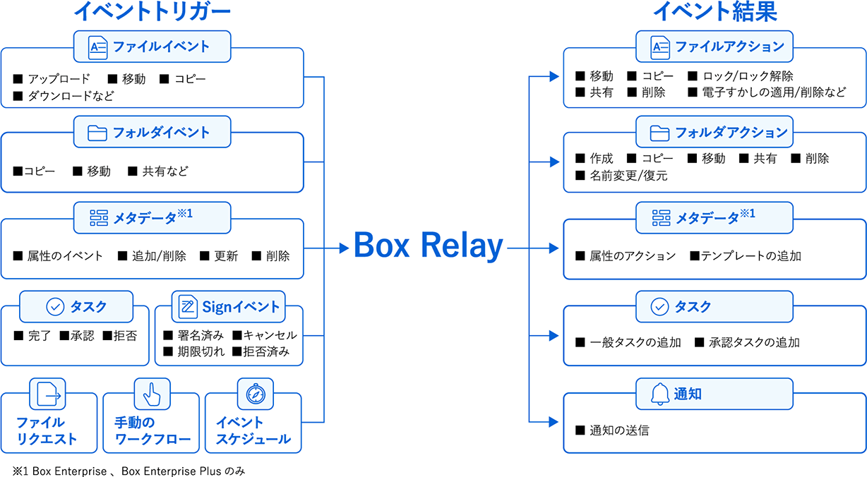 Box Relayで設定できるイベントトリガーの例の図