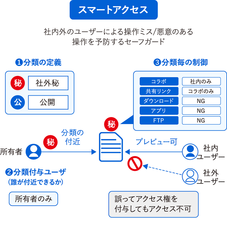 スマートアクセス　社内外のユーザーによる操作ミス／悪意のある操作を予防するセーフガード