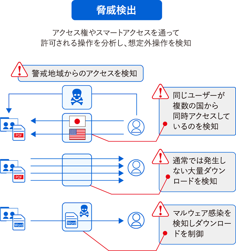 脅威検出　アクセス権やスマートアクセスを通って許可される操作を分析し、想定外操作を検知