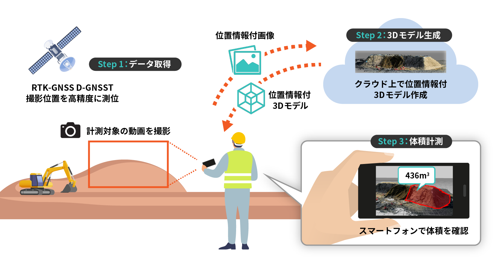 RTK-GNSSで撮影位置を取得して、3次元データを生成して体積を計測