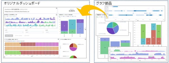 分析用のグラフ部品を選択するだけでリアルタイムに可視化を実現