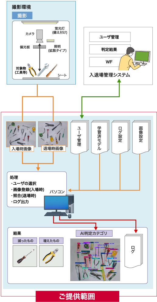 ご提案するシステム構成