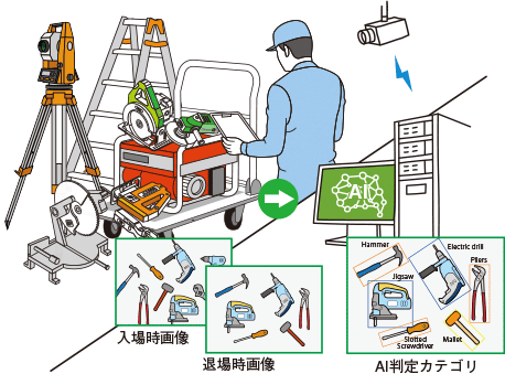 建設現場への持込み工具に過不足がないか自動チェック。