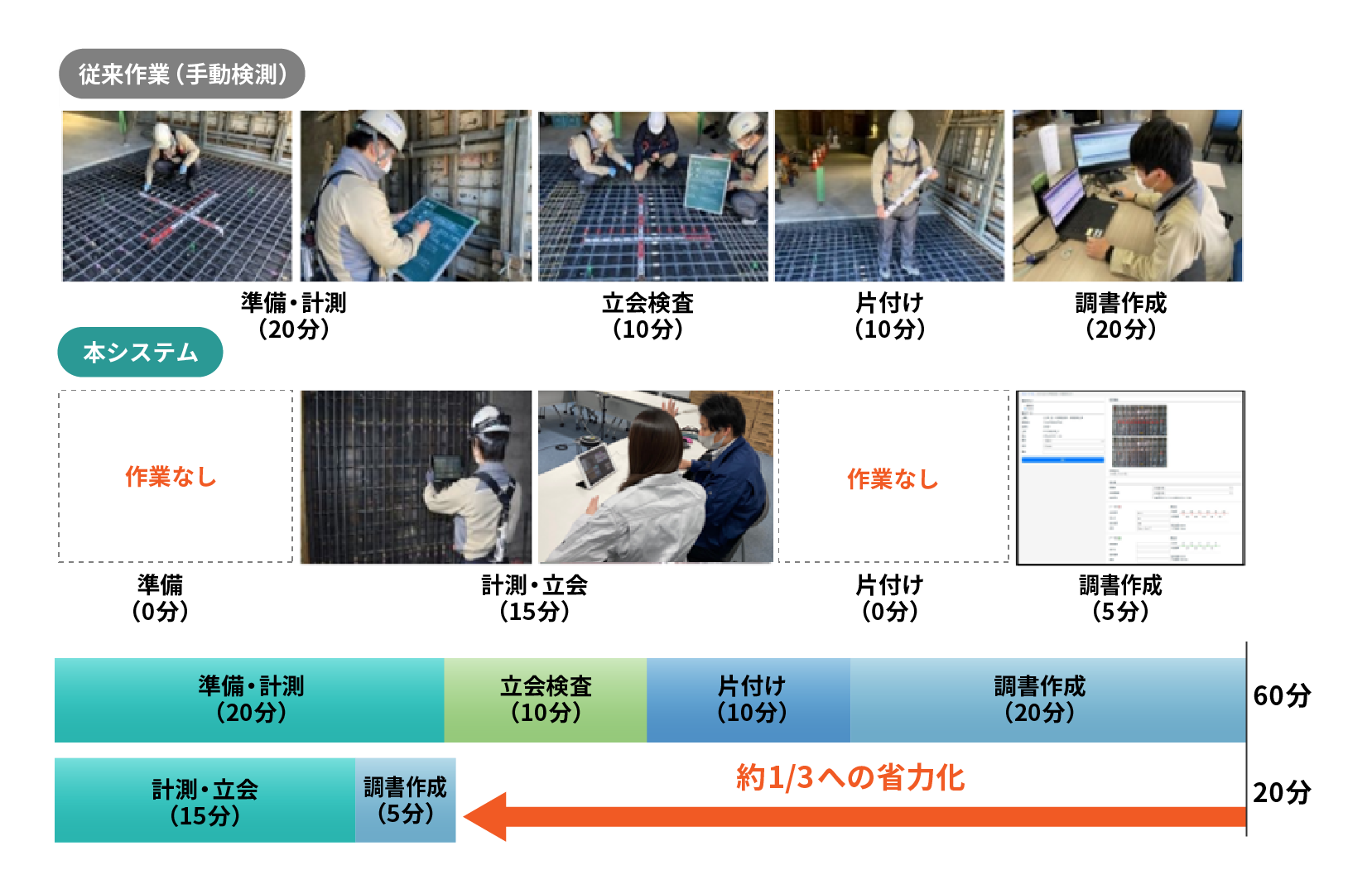 検測業務の省力化を実現