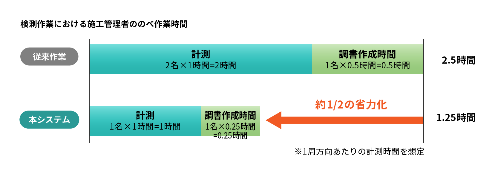 作業時間の省力化を実現