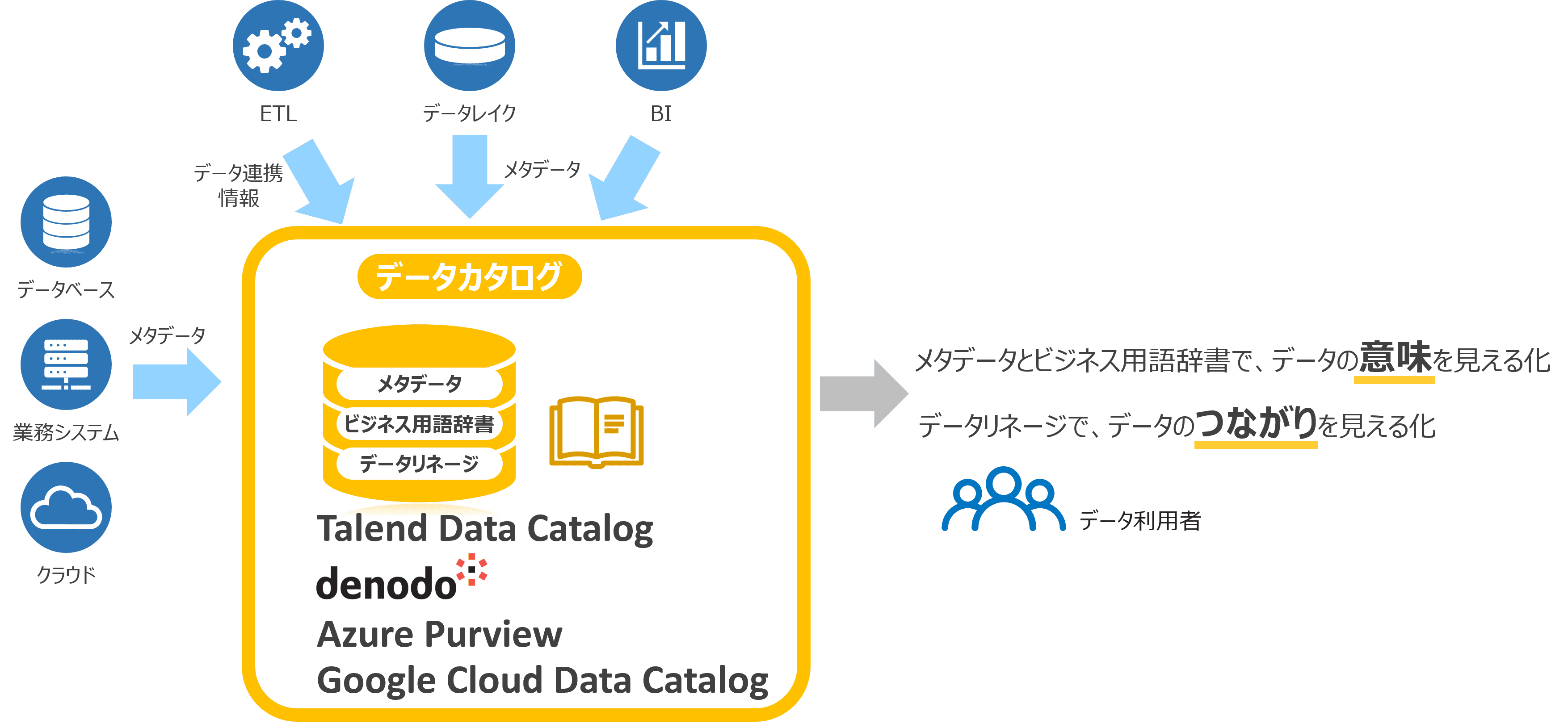 メタデータ管理を実現するデータカタログ