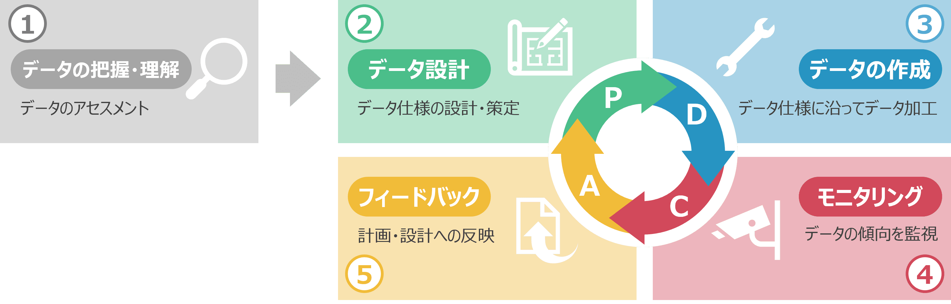 データクオリティ管理を実現するプロセス（PDCAサイクル）