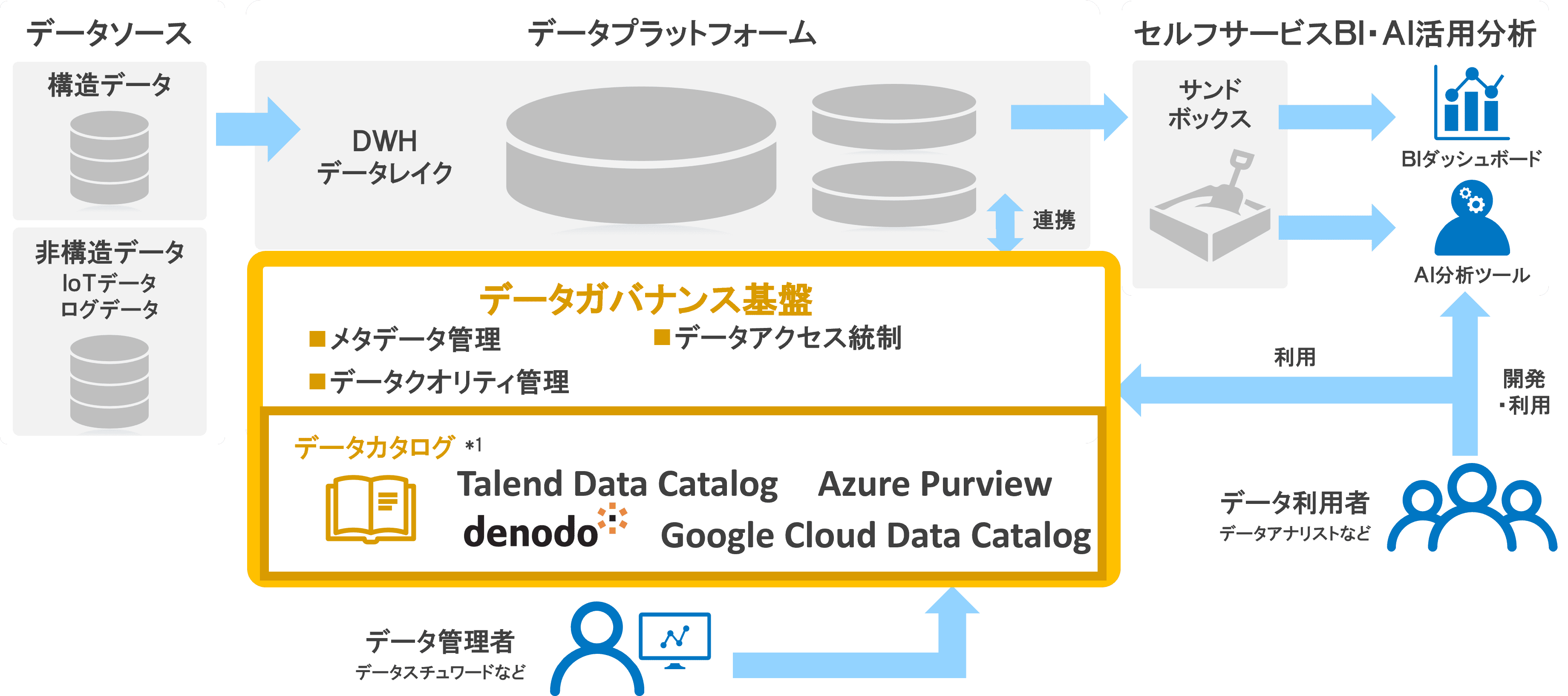 データガバナンス基盤 導入後のイメージ