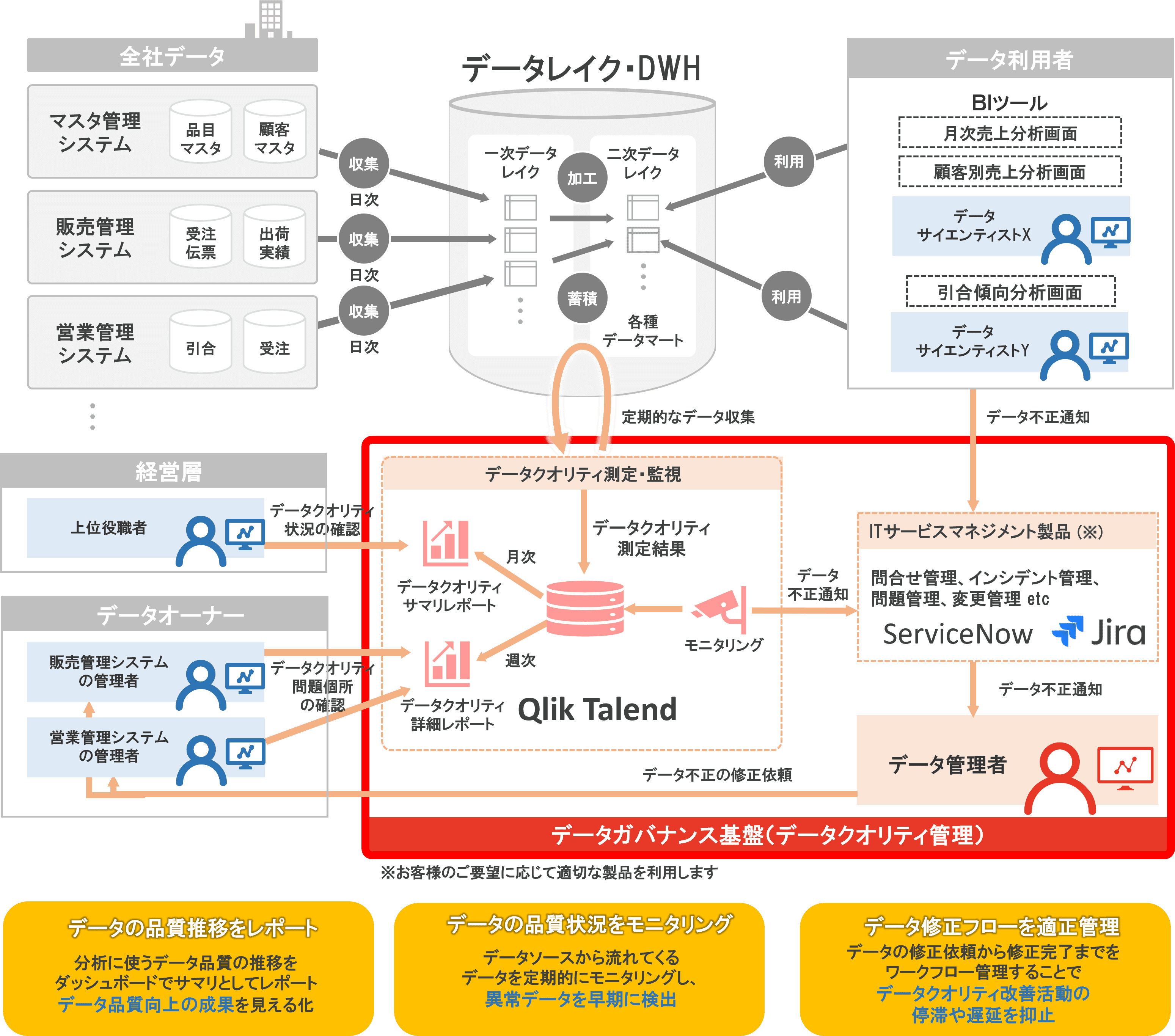 データガバナンス基盤（データクオリティ管理）の活用例