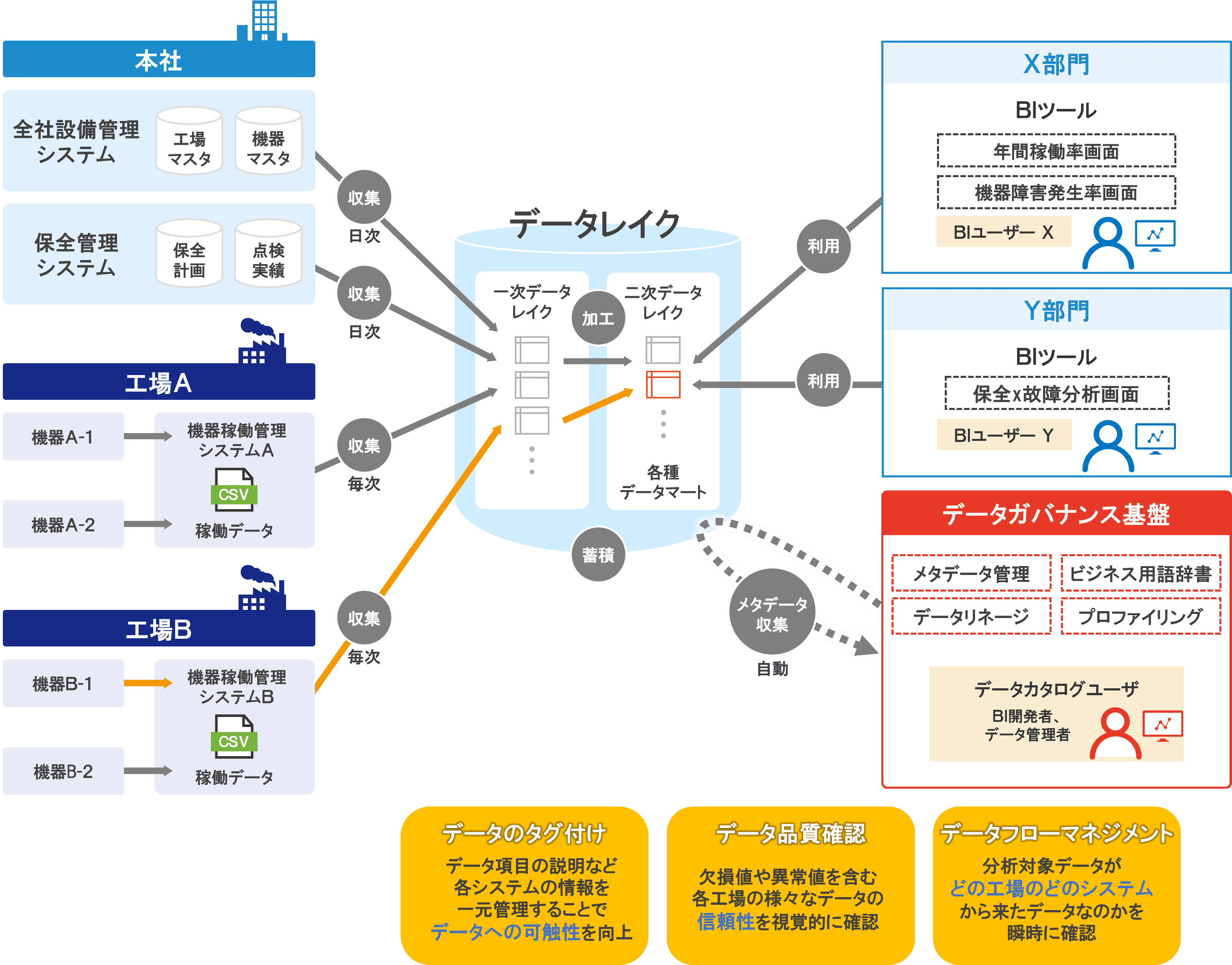 データガバナンス基盤（メタデータ管理）の活用例