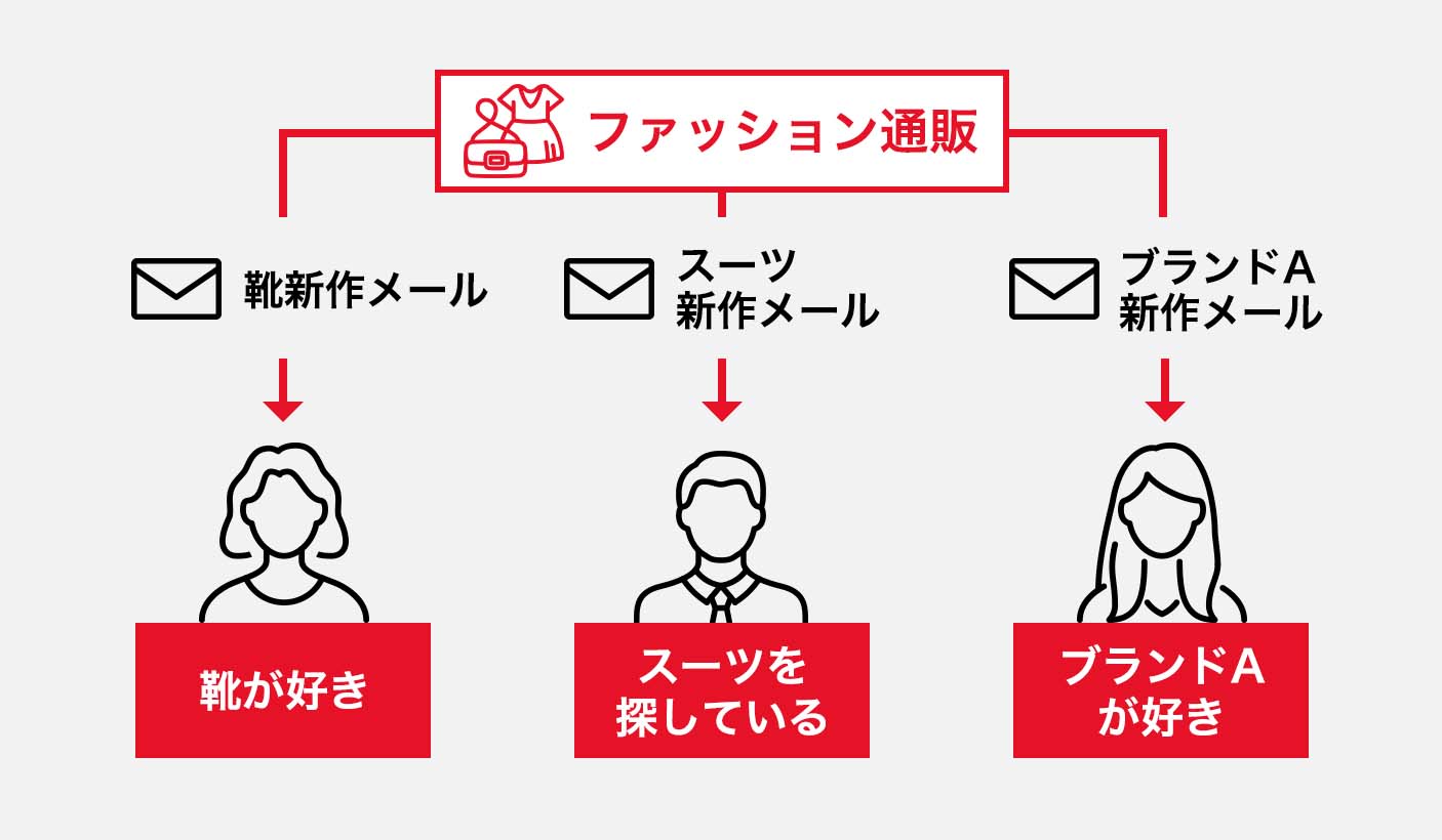 One to Oneマーケティングにつなげる考え方が求められる