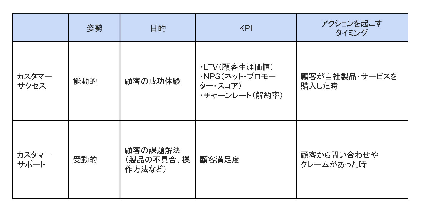 カスタマーサクセスとカスタマーサポートの主な違い