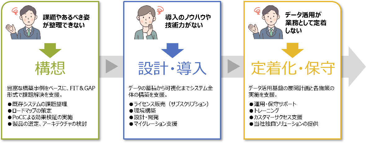 「ユーザーとして積み上げてきた経験」と「多種多様な業界のお客さまへの導入経験」から強力にお客さまをサポートします。
