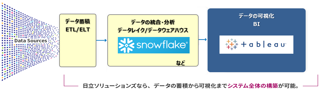 「ユーザーとして積み上げてきた経験」と「多種多様な業界のお客さまへの導入経験」から強力にお客さまをサポートします。
