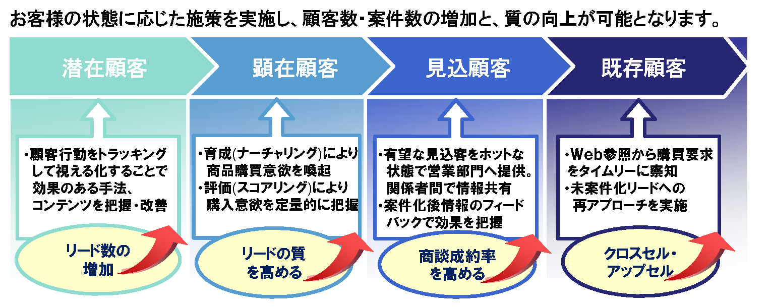 お客さまの状態に応じた施策を実施し、顧客数・案件数の増加を、質の向上が可能となります。