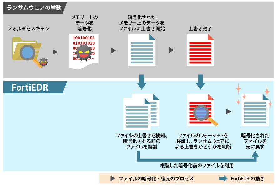 図：ランサムウェアに暗号化されたファイルの復元イメージ