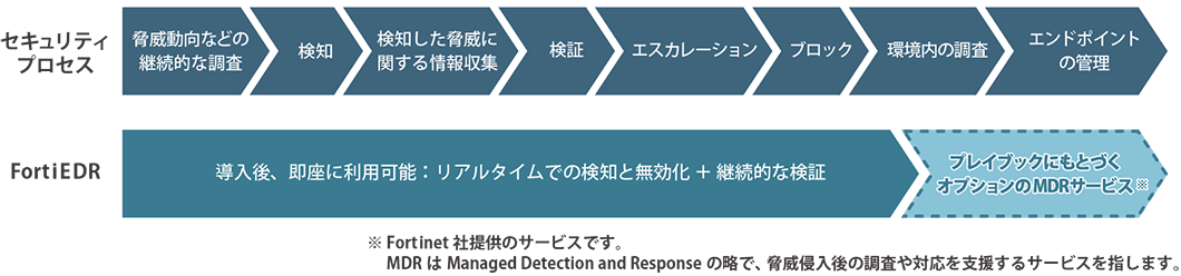 図：従来のエンドポイントセキュリティ対策のプロセスとFortiEDRのカバー範囲